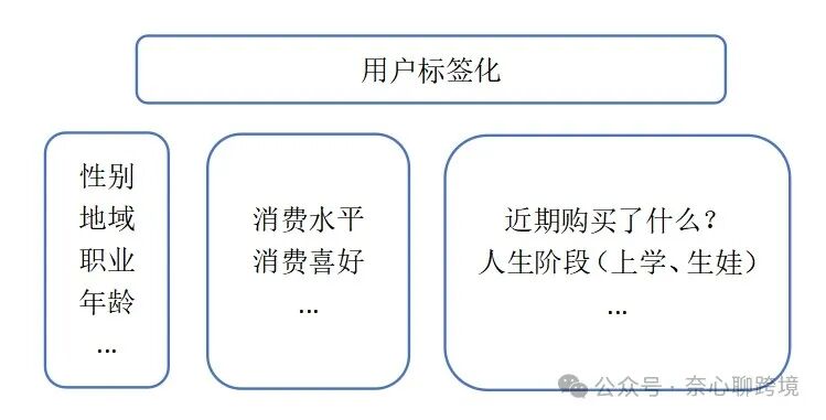 A10 用戶標籤化