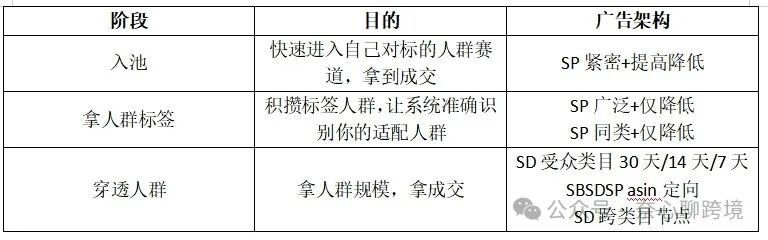 三階段廣告架構