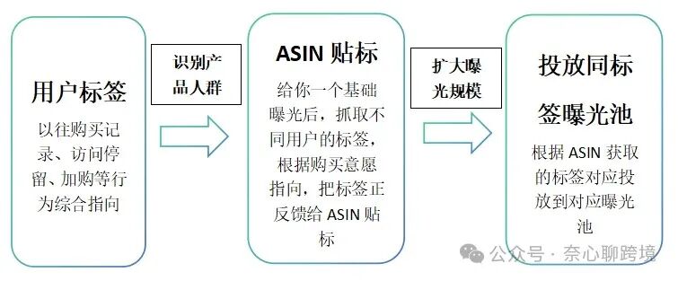 標籤 ASIN 流程