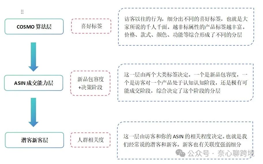 三級人群分層架構