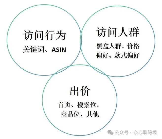 廣告三維要素