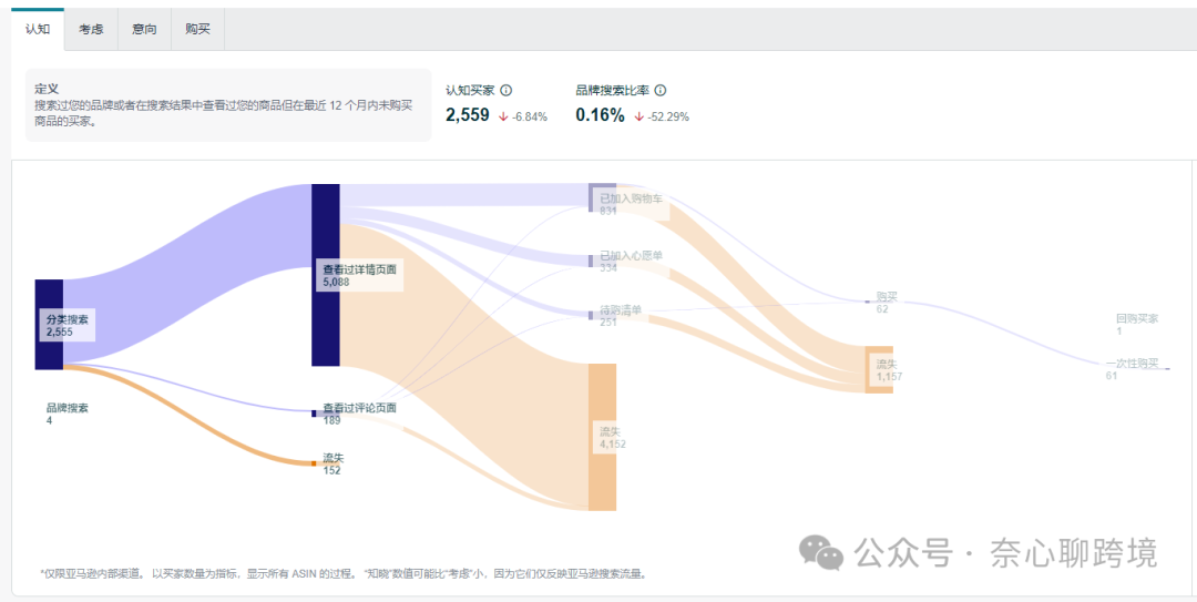 品牌分析儀表板