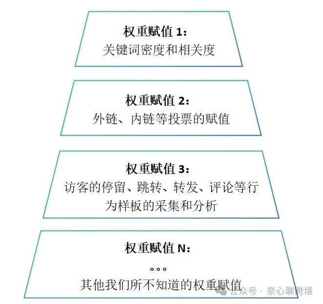 權重赋值 4 層金字塔