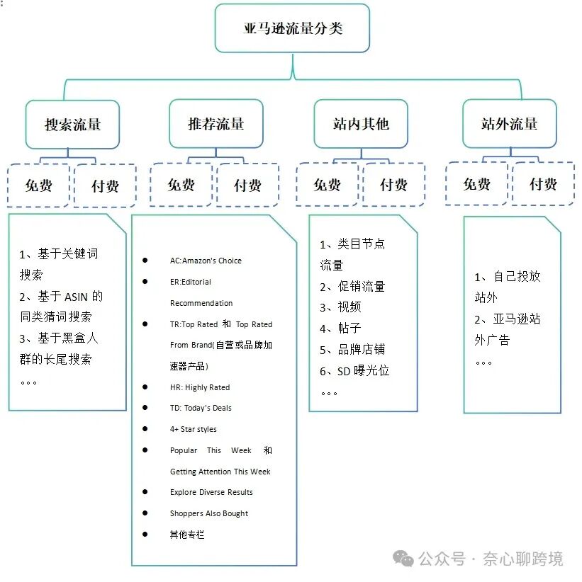 流量分類