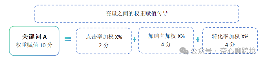 關鍵詞權重變量
