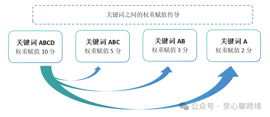 關鍵詞權重傳導