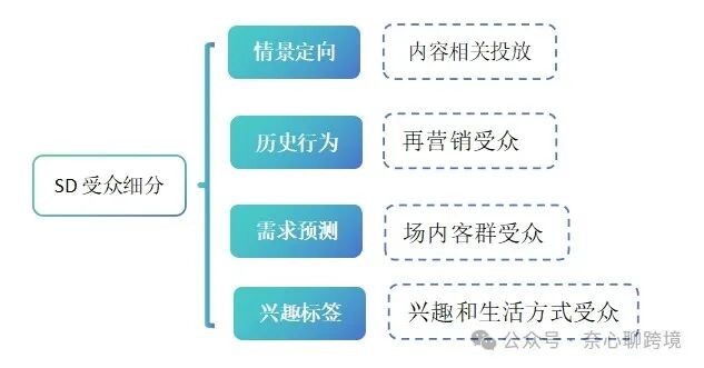 SD 4 大人群定向