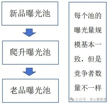 曝光池演化