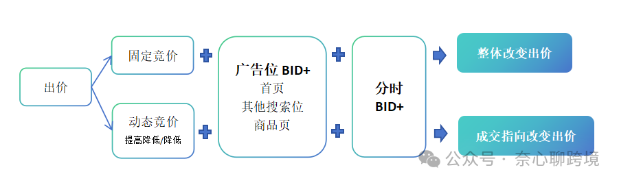 廣告 4 變量框架