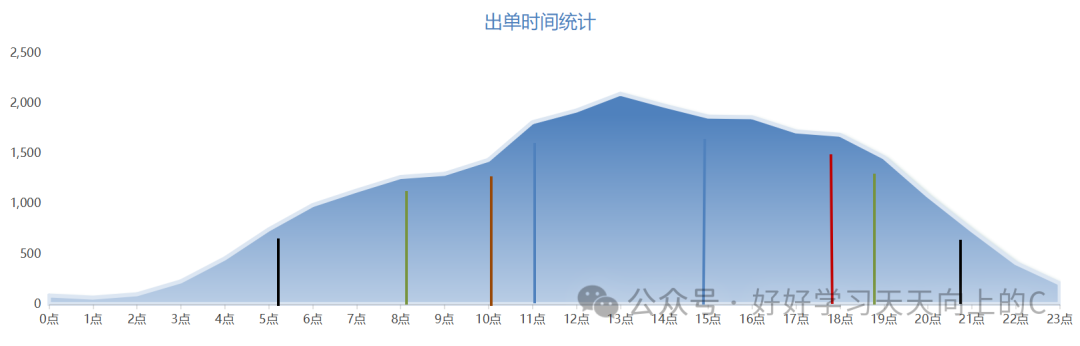 全天銷量分布