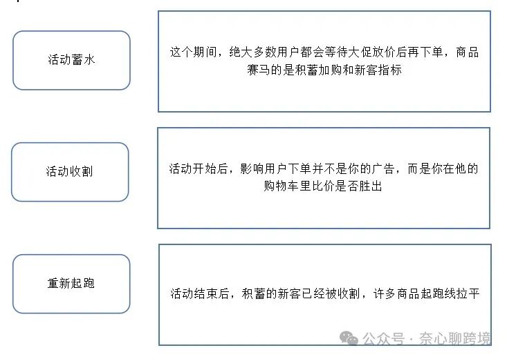大促 3 階段邏輯
