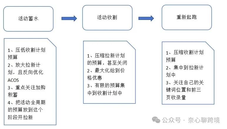 大促 3 階段具體操作