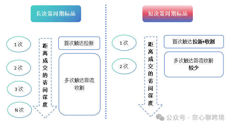 長 vs 短決策週期標品