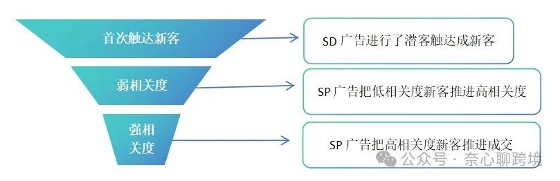 SD 起新店分工