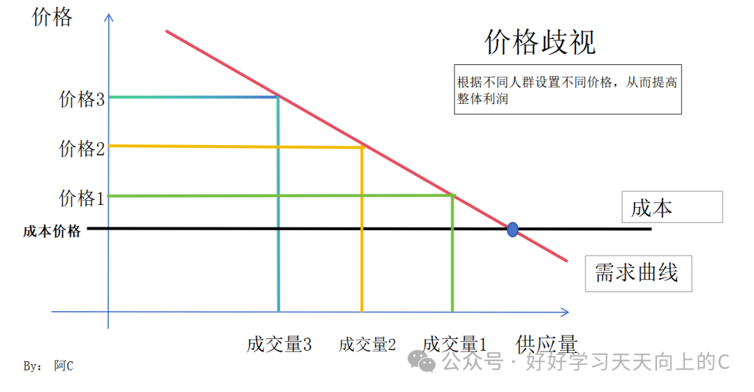價格歧視經濟學模型
